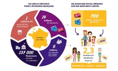 Infographie : Chèques et cartes cadeaux, un avantage pour tous
